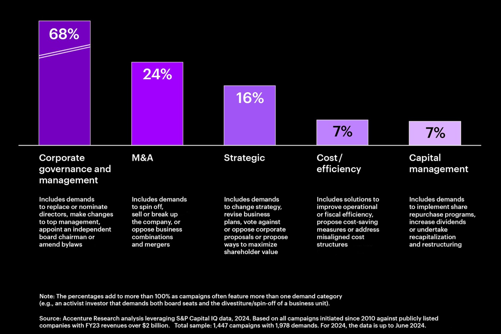 Corporate governance, M&A and strategic changes are activists’ primary focus areas.