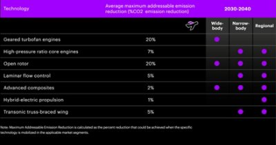 Note: Maximum Addressable Emission Reduction is calculated as the percent reduction that could be achieved when the specific technology is mobilized in the applicable market segments.