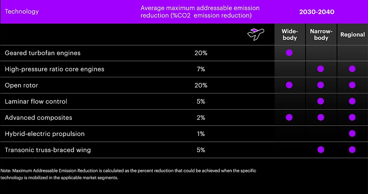Note: Maximum Addressable Emission Reduction is calculated as the percent reduction that could be achieved when the specific technology is mobilized in the applicable market segments.