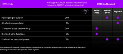 Note: Maximum Addressable Emission Reduction is calculated as the percent reduction that could be achieved when the specific technology is mobilized in the applicable aircraft segments. 