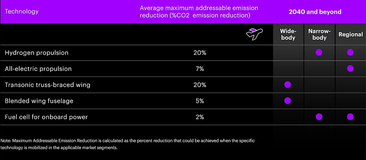 Note: Maximum Addressable Emission Reduction is calculated as the percent reduction that could be achieved when the specific technology is mobilized in the applicable aircraft segments. 