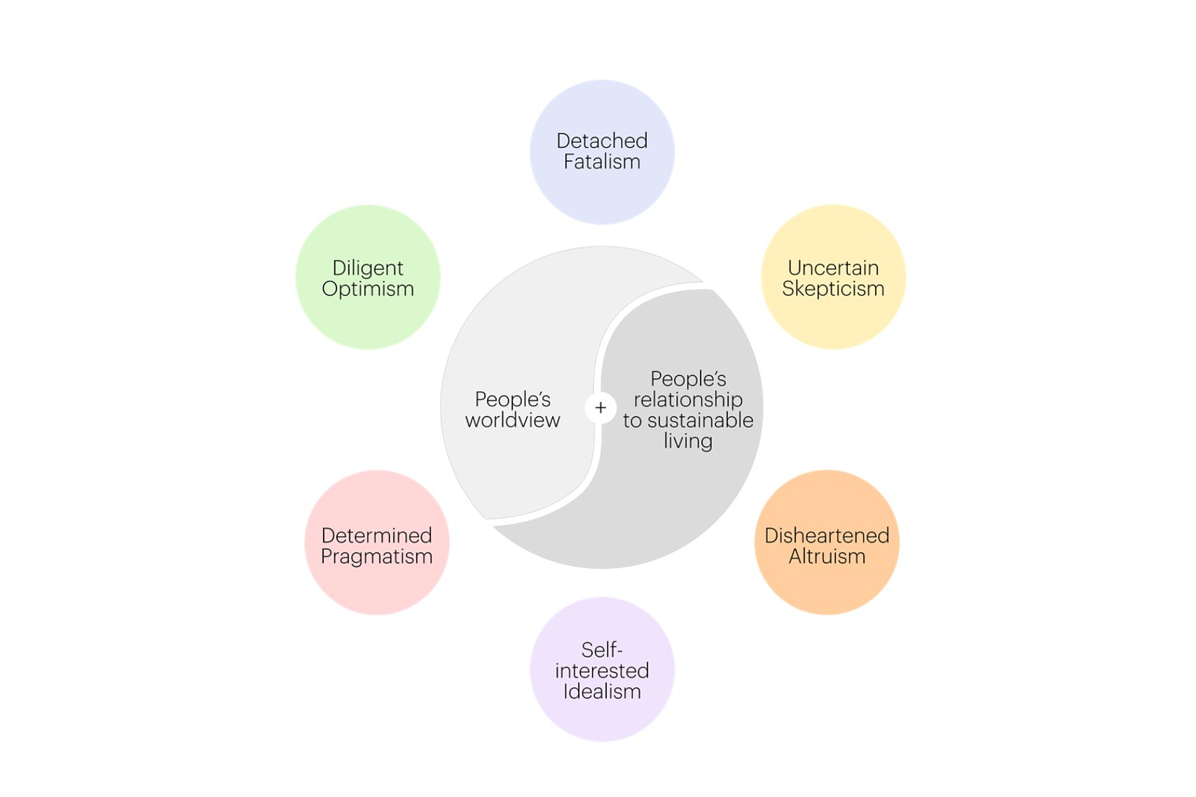 Life-Centricity-Archetypen