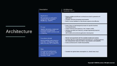 7 Architecture Considerations for Generative AI