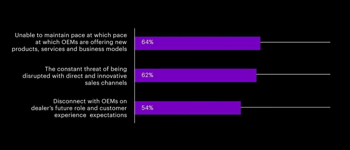 Dealers and OEMs relationship disruption chart.