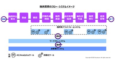 融資業務のフロー・システムイメージ