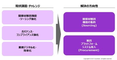 間接材購買機能において、集約効果によるコスト削減や購買プラットフォームシステムによる集中購買の実現などが解決の具体的な道筋になります。