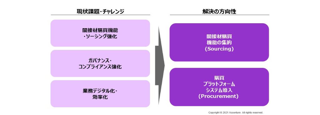 調達BPO | アクセンチュア
