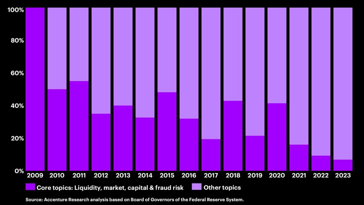 Chart image of the evolution of the Fed’s supervision and regulation letters by topics. The chart shows that regulation has increasingly focused on process, technology, and other topics, rather than the core reasons for bank failures.