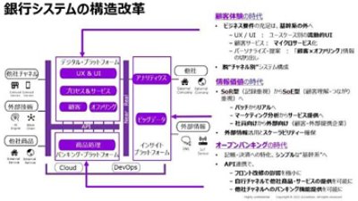 Bank4.0時代にも顧客・社会から必要とされる銀行であり続けるために