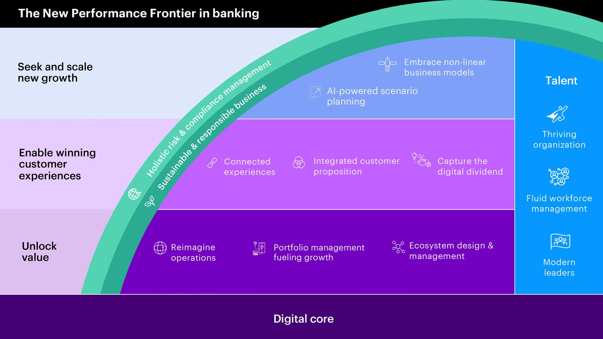 Chart illustrating the capabilities, and the digital core that is embedded within and across all of them, that comprise the New Performance Frontier.