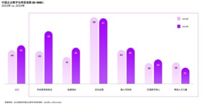 中国企业数字化转型指数变化 2023年 vs. 2024年