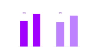 The image shows two bar charts: PE-backed Software Hold Times: 2023: 4.47 years, 2024: 5.47 years (+23%). Undeployed PE Buyout Capital: Jan 2022: $835B, June 2024: $1,060B (+27%). Bars are in purple with percentage bubbles.