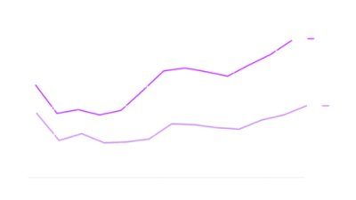Titled &#34;Sales &amp; Marketing and Research &amp; Development Spend as a % of new recurring revenue &#34; tracks data from Q2 2021 to Q1 2024, line shows a rising trend from Q3 2022 onward. The bars reflect fluctuations, with the highest point reached in Q1 2024.