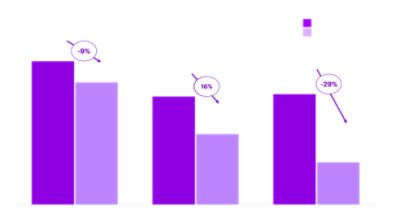 The bar chart compares diversified and technology investors&#39; use of cost levers. G&amp;A Labor Rationalization shows a 9% difference (61% vs 52%), Shared Services Outsourcing a 16% gap (46% vs 30%), and Purchasing &amp; Procurement a 29% drop (47% vs 18%).