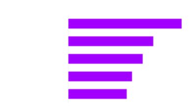 This image shows a bar chart highlighting challenges in value creation for Tech PortCos, based on a survey of 250 Private Equity leaders.