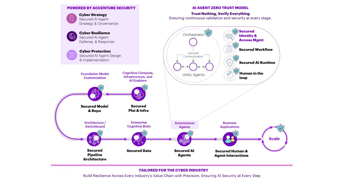 This image shows the path for Accenture’s AI Agent Zero Trust Model for Cyber Resilience, and the key aspects powered by Accenture Security: Cyber Strategy, Cyber Resilience and Cyber Protection.