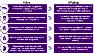 Infographic showcasing Accenture and Blue Yonder Differentiated offerings