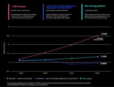Workforce gap