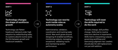 Three shifts reshaping the supply chain