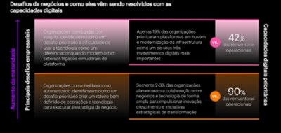 Desafios de negócios e como eles vem sendo resolvidos com as capacidades digitais