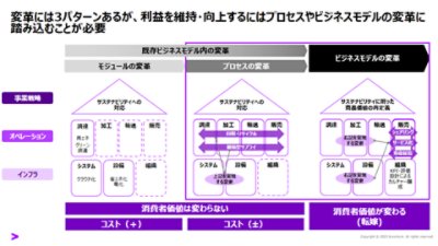 企業の変革パターンには既存ビジネスモデル内の変革及びビジネスモデルの変革があるが、利益を維持・向上するにはプロセスやビジネスモデルの変革に踏み込むことが必要