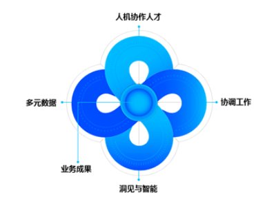 Propeller like image with labels in Chinese for business process outsourcing