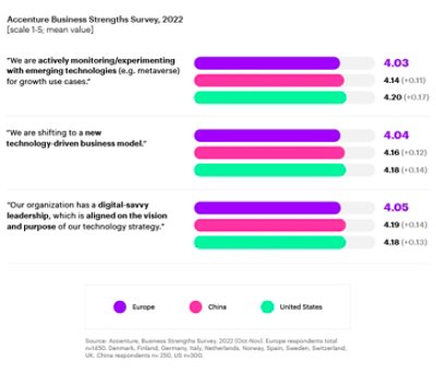 Accenture Business Strengths Survey