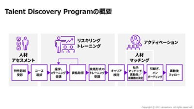 Talent Discovery Programの概要