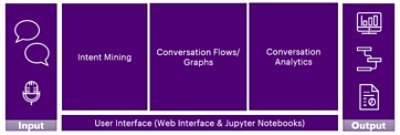 Accenture CALM combines an advanced intent discovery tool with conversational modeling capabilities, enabling users to access rich context and data-driven information.