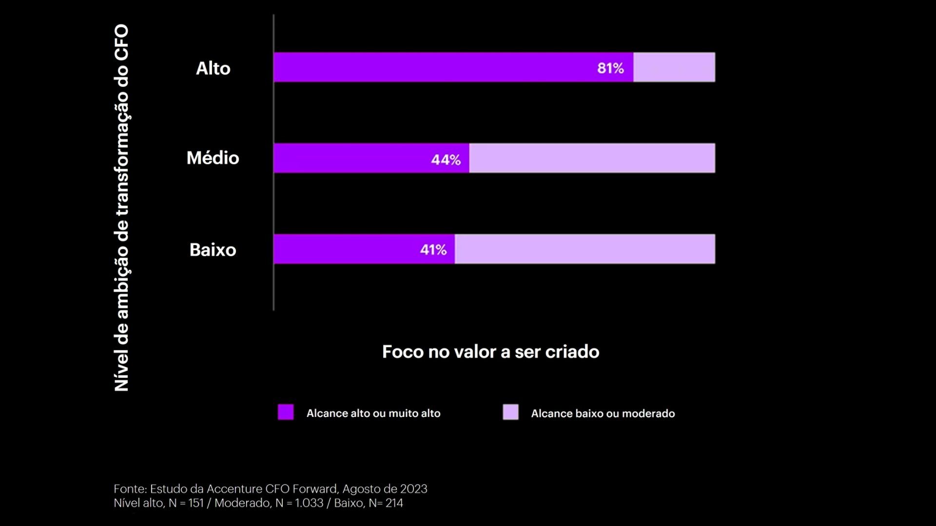 Gráfico de barras que mostra o nível de ambição de transformação do CFO e o foco no valor a ser criado, com 3 níveis de ambição: alto, médio e baixo.