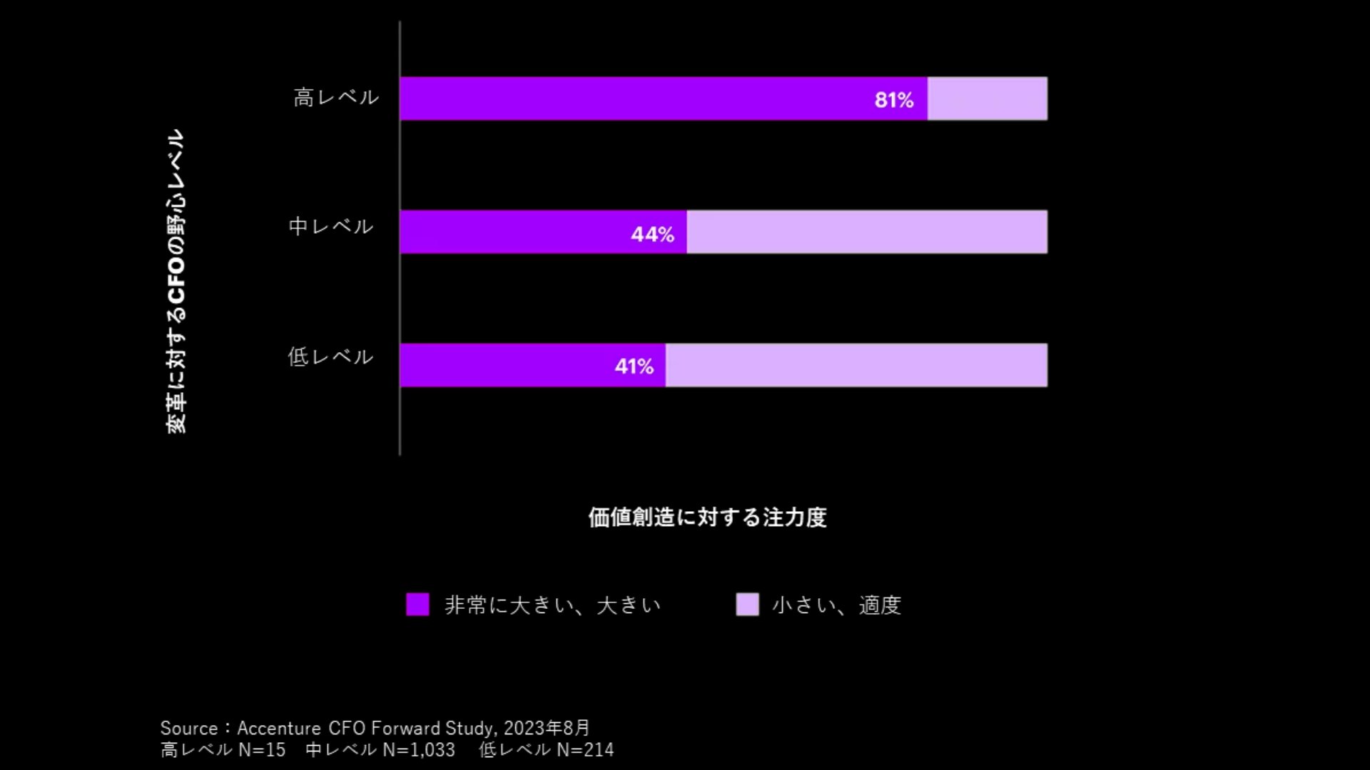 再創造に向けて変革に対する意欲が強いCFOは、価値の創造に注力