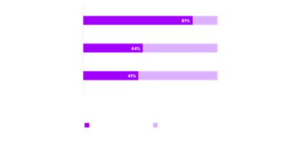 CFOs leading transformation prioritize value creation.