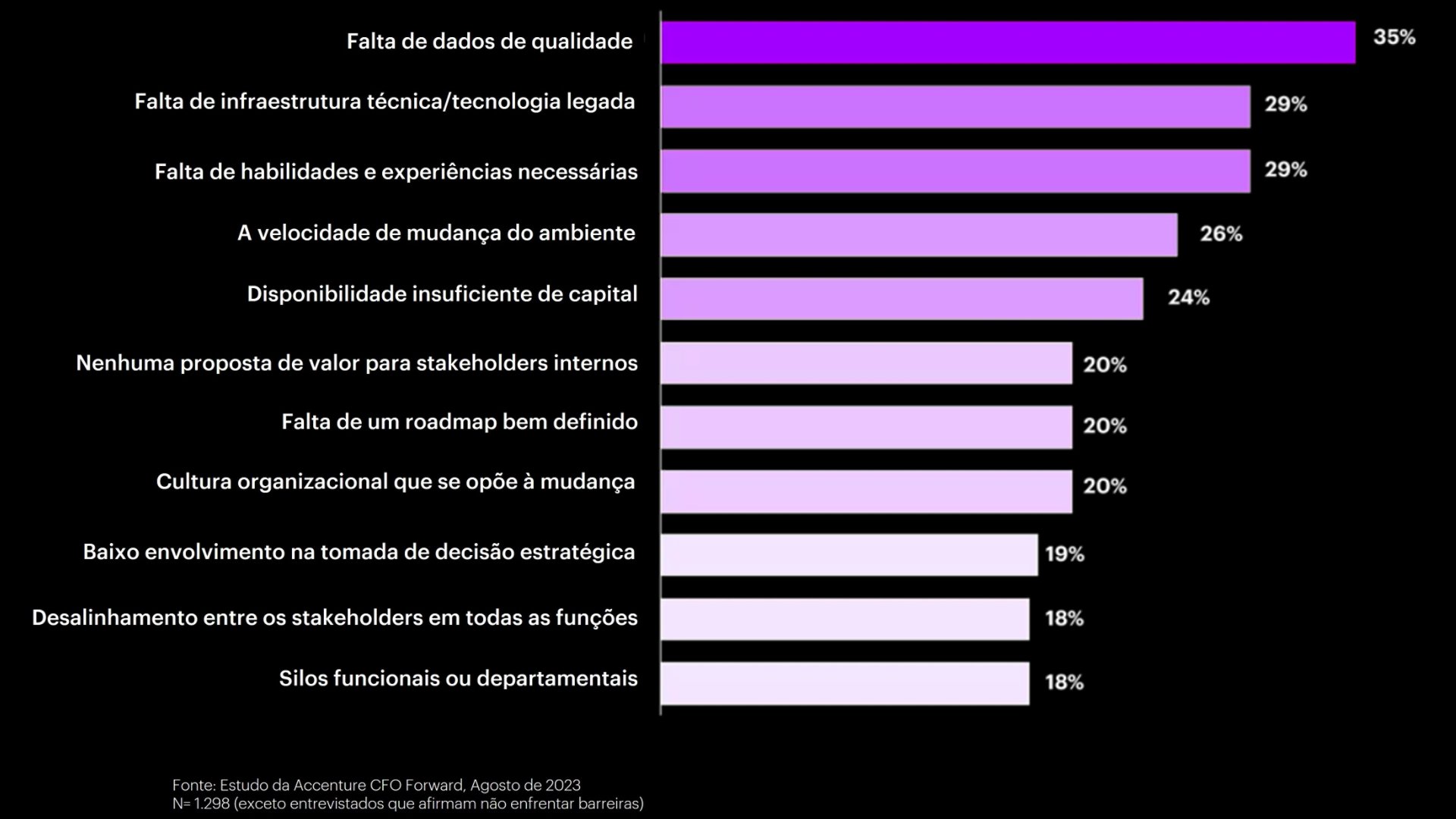 Gráfico de barras que mostra os desafios que impedem as empresas de serem mais ágeis