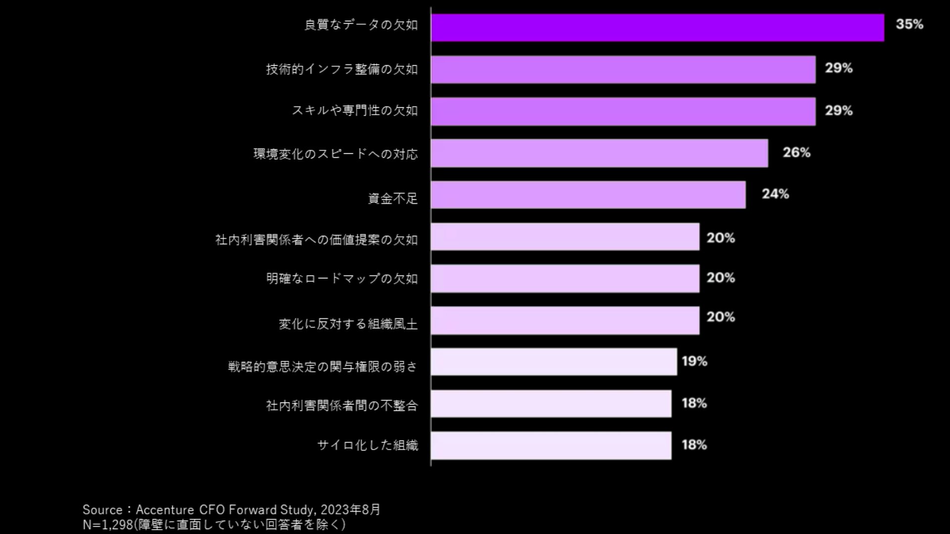 価値を提供する上での最大の障壁