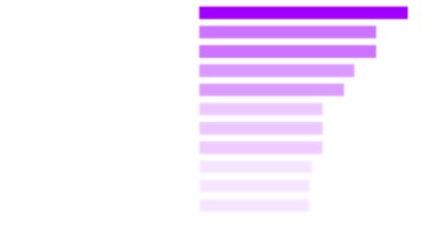 Identify barriers hindering value delivery in transformations you lead.