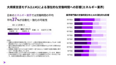 大規模言語モデル（LLM）による潜在的な労働時間への影響（エネルギー業界）の専門職別のグラフとその注釈