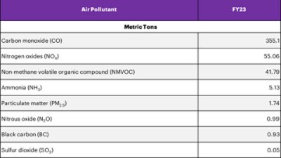 Air Pollutant for FY23