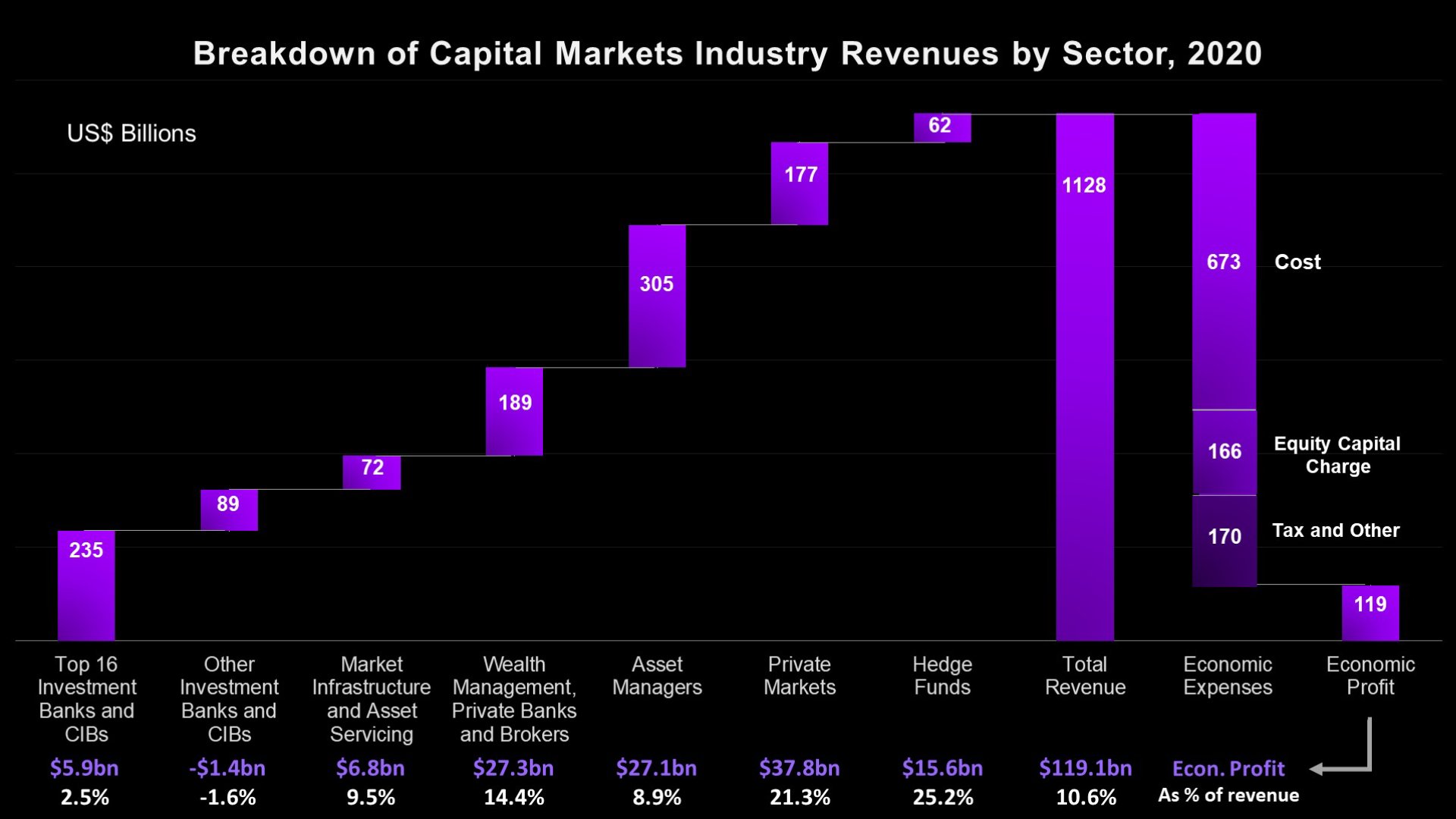 Breakdown of Capital Markets Industry Revenue by Sector