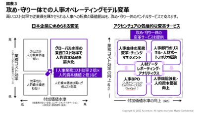  攻め・守り一体での人事オペレーティングモデル変革