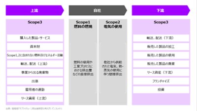 （図表）SBTにおける Scope3の定義