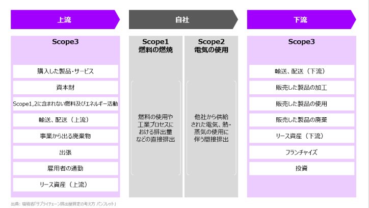 （図表）SBTにおける Scope3の定義