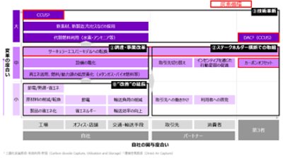 （図表）サーキュラー・エコノミーモデルへの転換、CCUS、またDAC（カーボンオフセット）といった炭素循環に関わる施策の推進