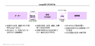 （図表）テラサイクル：容器のリユース Loopのビジネスモデル