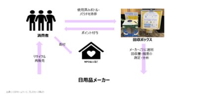 （図表）J-CEP：広域プラスチックリサイクルの実証実験