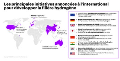 Les initiatives annoncées à l’international pour développer la filière hydrogène sont nombreuses.