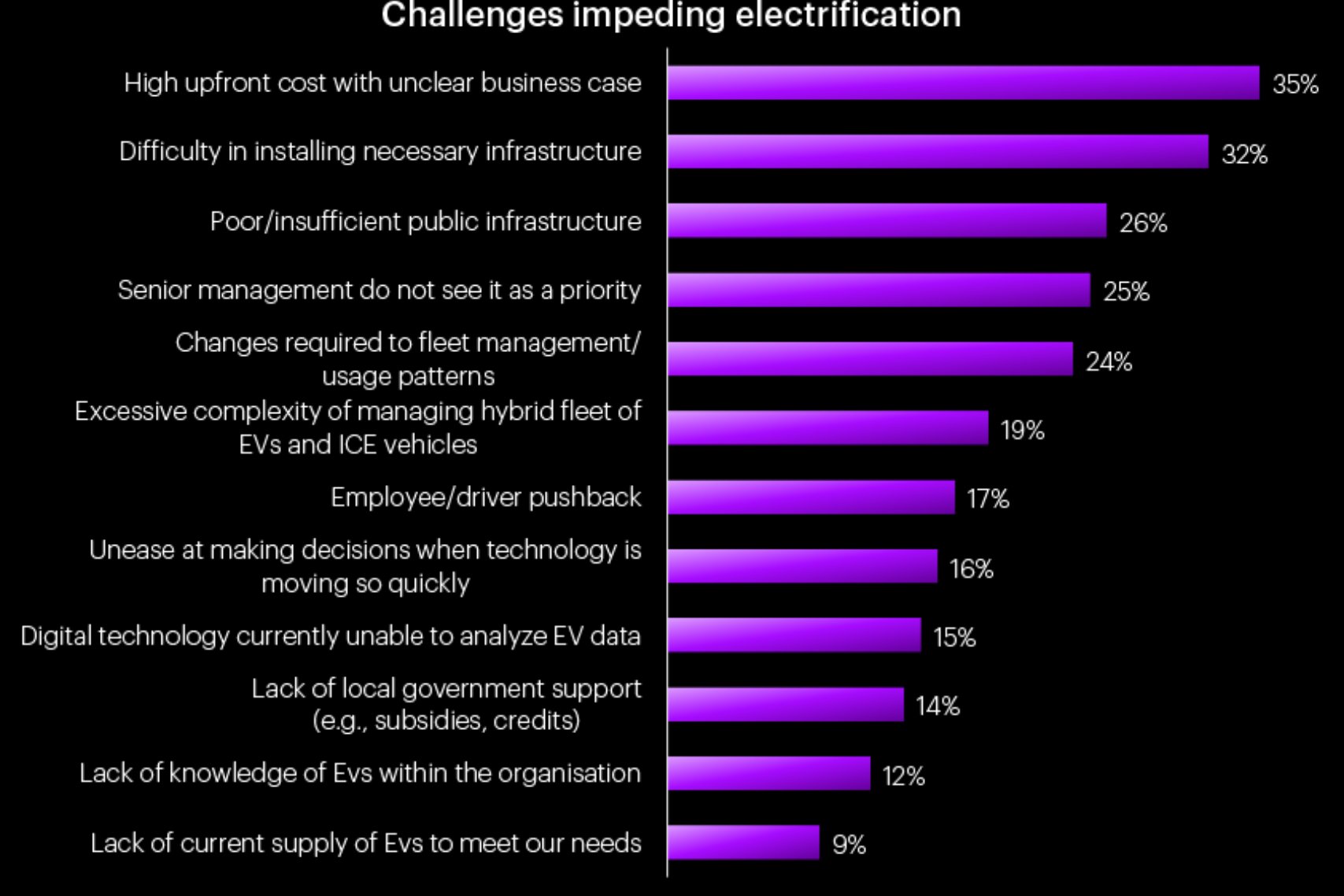 Challenges impeding fleet electrification.