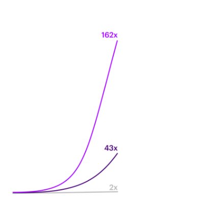 Line graph comparing digitization growth with network capacity with network spend. Digitization is showing 162x growth. Network capacity is behind digitization with only 43x and network spend is linear with only 2x growth.