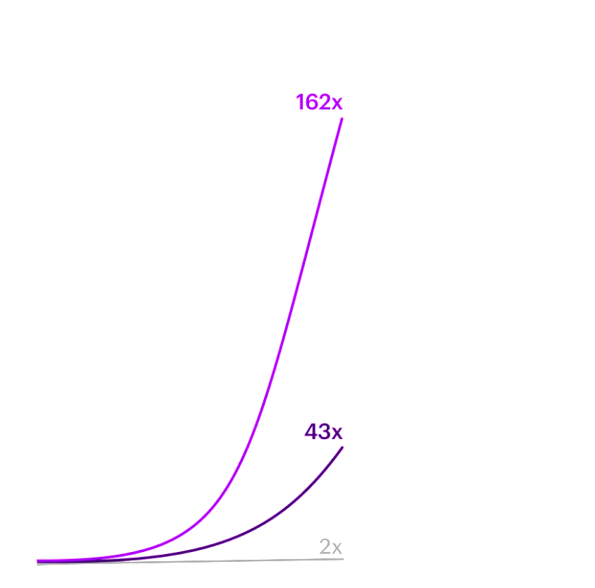 Line graph comparing digitization growth with network capacity with network spend. Digitization is showing 162x growth. Network capacity is behind digitization with only 43x and network spend is linear with only 2x growth.