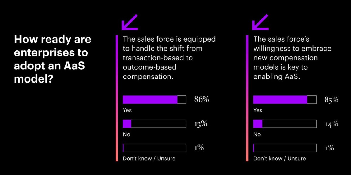 How ready are enterprises to adopt an AaS model?