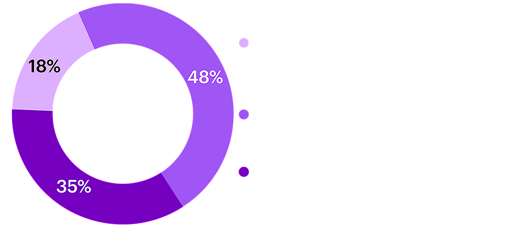Doughnut chart displays the percentage of organizations who embed security control after they’ve finalized a transformation effort.